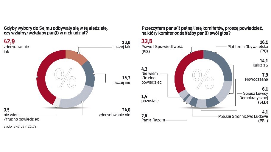 Sondaż Ibris Dla Rzeczpospolitej Pis 335 Proc Po 261 Proc Rppl 4875