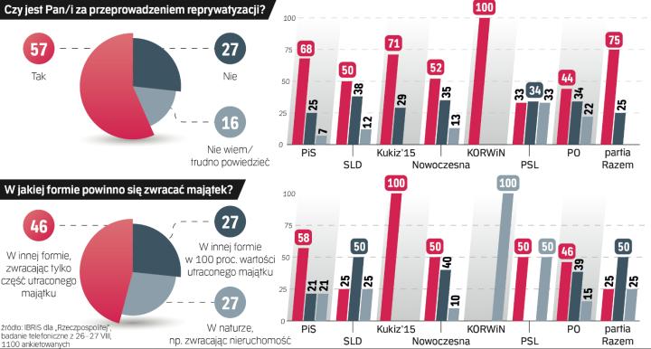 Sondaż Ibris Dla Rzeczpospolitej Polacy Popierają Reprywatyzację Rppl 4911